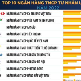 Top 10 Ngân Hàng uy tín nhất Việt Nam năm 2023