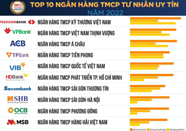 Top 10 Ngân Hàng uy tín nhất Việt Nam năm 2023